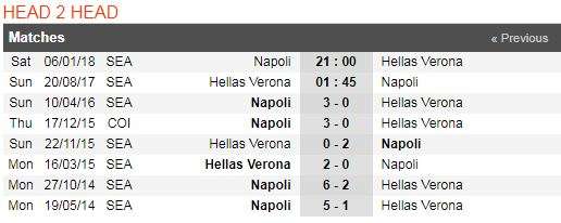 Thành tích đối đầu gần đây giữa Hellas Verona và Napoli